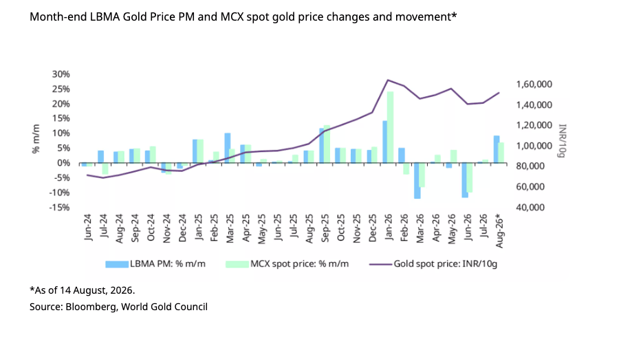 India Gold market showing signs of recovery