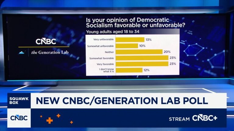 CNBC poll shows almost half of 18 to 34 year-olds favor Democratic Socialism