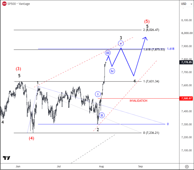 sp500