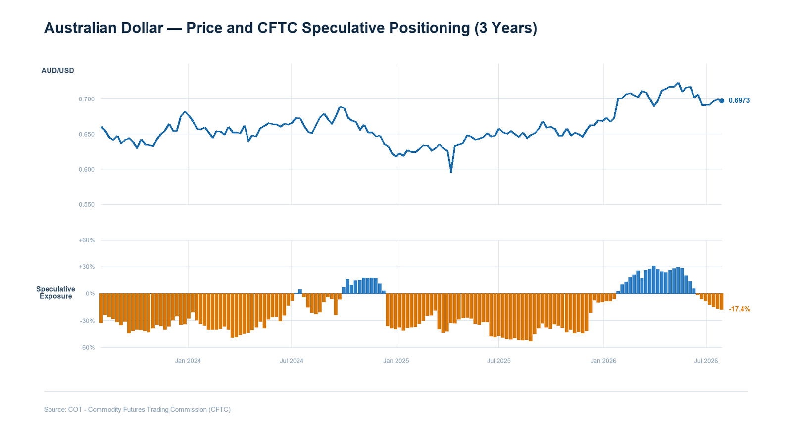 Australian Dollar Price Forecast: AUD/USD reaches a crossroads at 0.7000