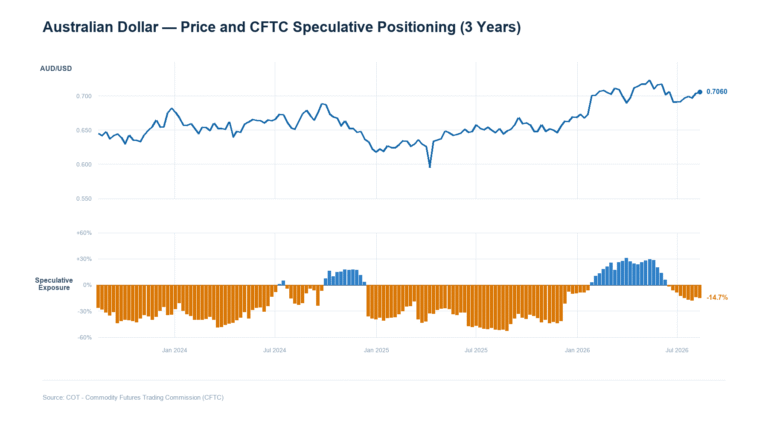 Australian Dollar Price Forecast: Extra gains look likely