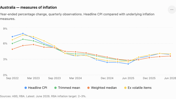 Australian Dollar Price Forecast: Investors and the RBA now look at inflation