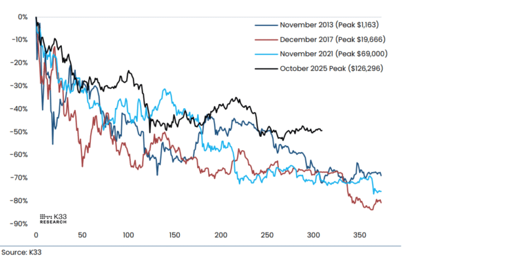 Bitcoin risks liquidation-driven spikes amid deepening market apathy | FXStreet