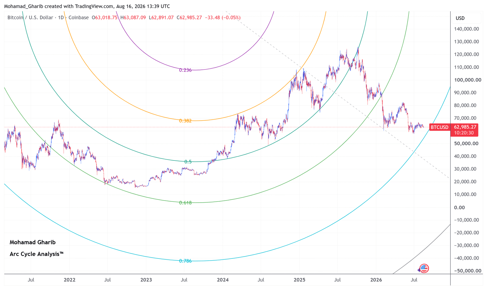 BTC/USD price outlook: Bitcoin navigating between arc levels. Potential continuation toward $58,000