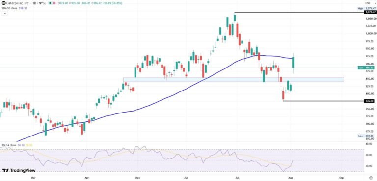 Caterpillar daily chart Q2 2026