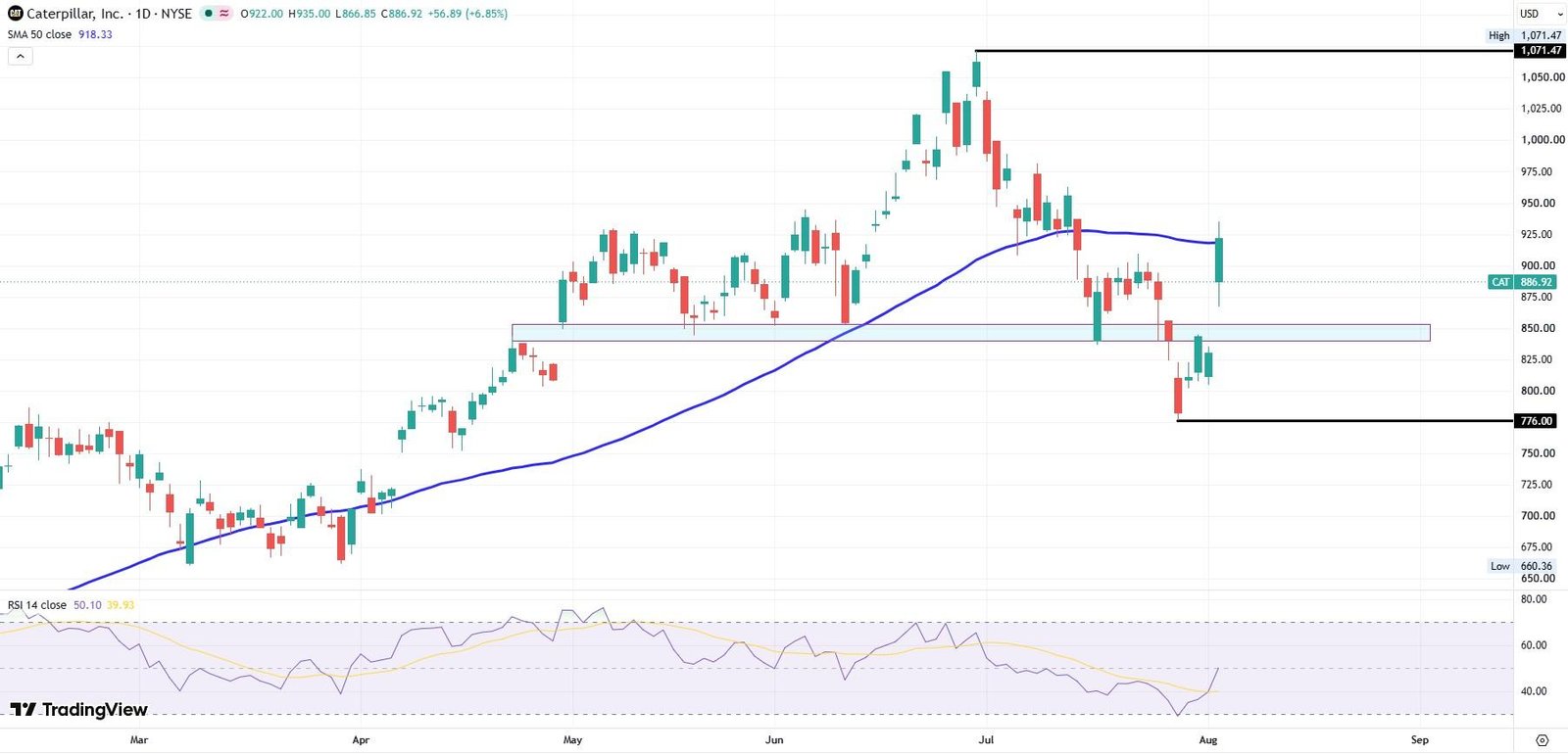 Caterpillar daily chart Q2 2026