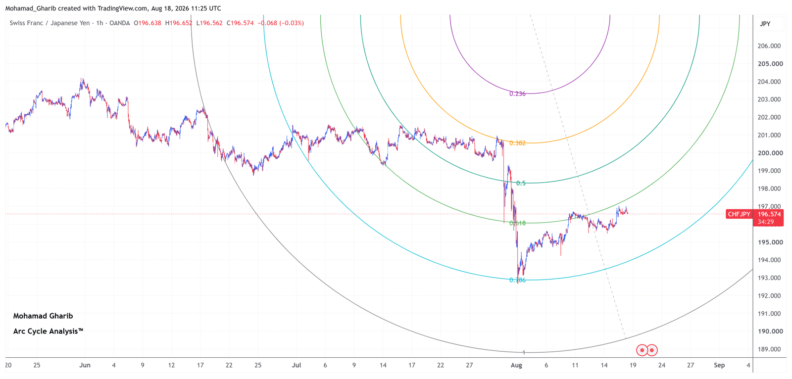 CHFJPY