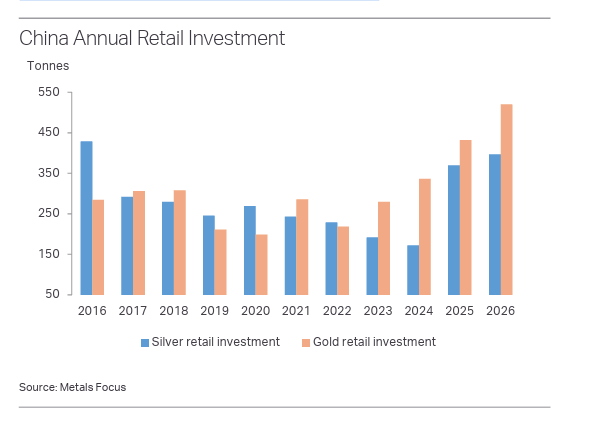 Chinese investment demand was resilient in Q2 despite rangebound prices