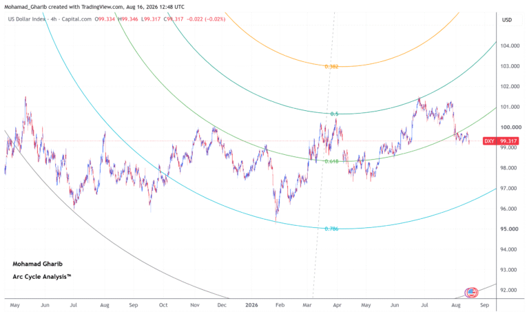 DXY price outlook: US Dollar Index pressing against 0.618 support arc. Potential breakdown toward 98.55  | FXStreet