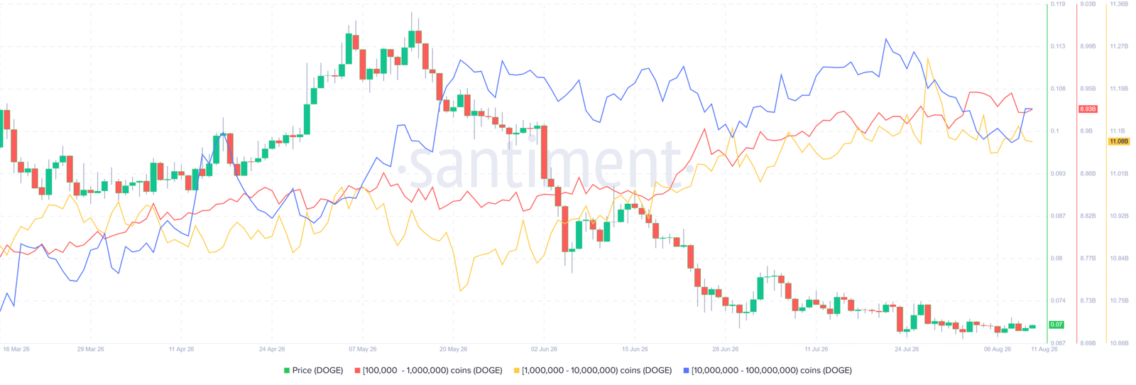 Dogecoin Price Forecast: Bullish divergence, whale accumulation support recovery hopes