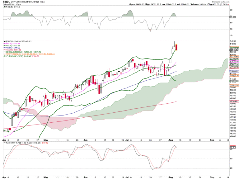 Rare Dow pattern sends cautionary signal as breadth fails to confirm rally | FXStreet