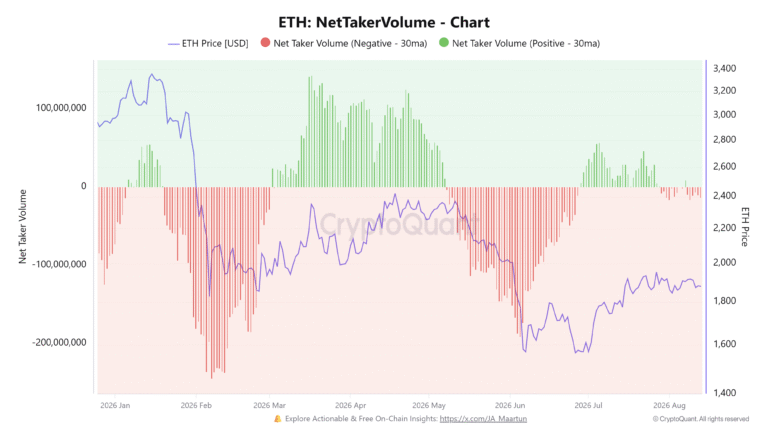 Ethereum Price Forecast: Derivatives interest remains calm amid mixed sentiment