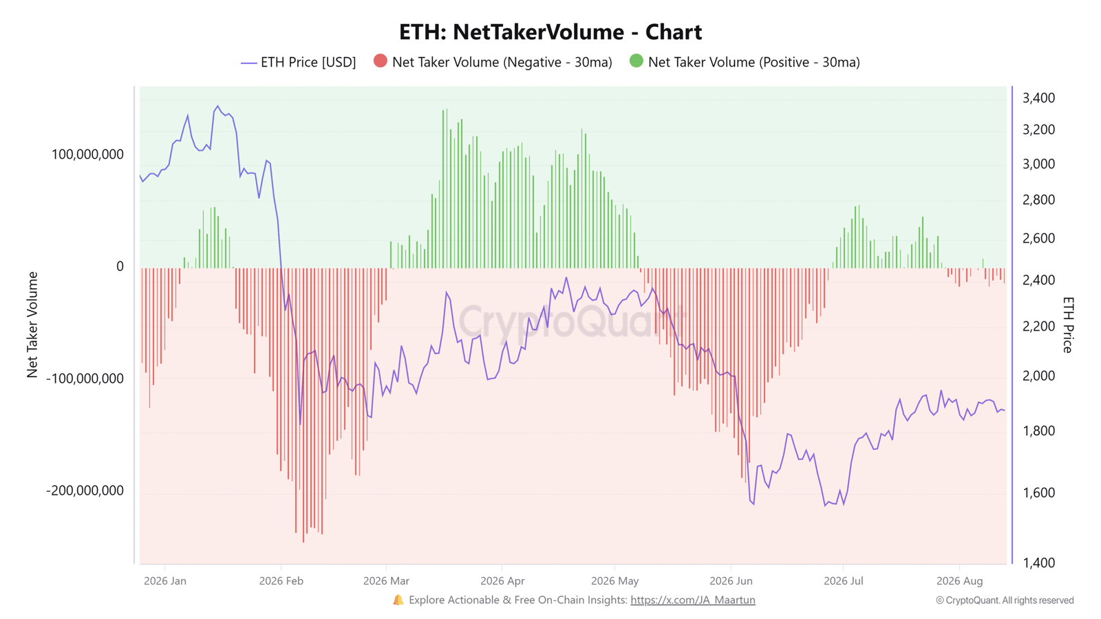 Ethereum Price Forecast: Derivatives interest remains calm amid mixed sentiment