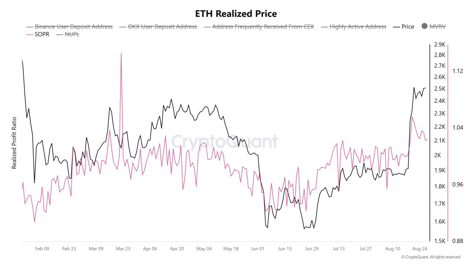 Ethereum Weekly Price Forecast: Profit-taking slows rally as network activity lags