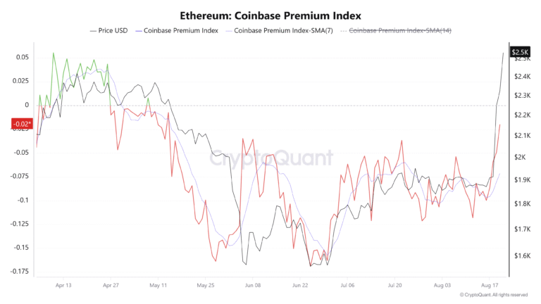 Ethereum Price Forecast: ETH soars above $2,500 as US interest improves