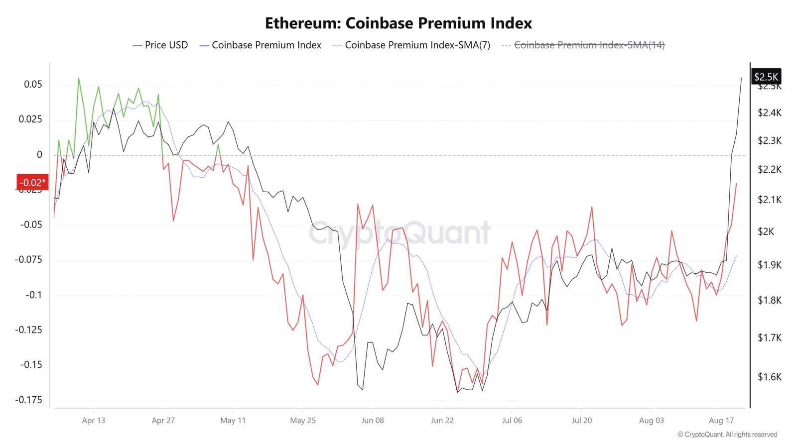 Ethereum Price Forecast: ETH soars above $2,500 as US interest improves