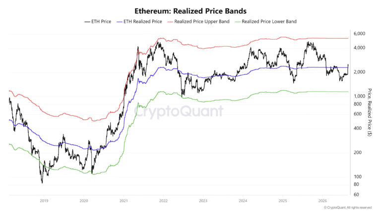 Ethereum Price Forecast: ETH rally calms after reclaiming $2,300 on-chain cost basis | FXStreet