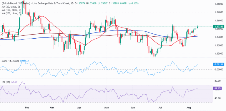 UK GDP expected to show moderate Q2 growth