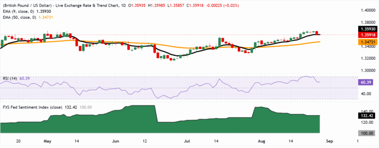 GBP