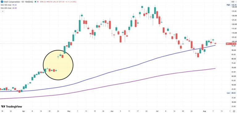 INTC daily chart
