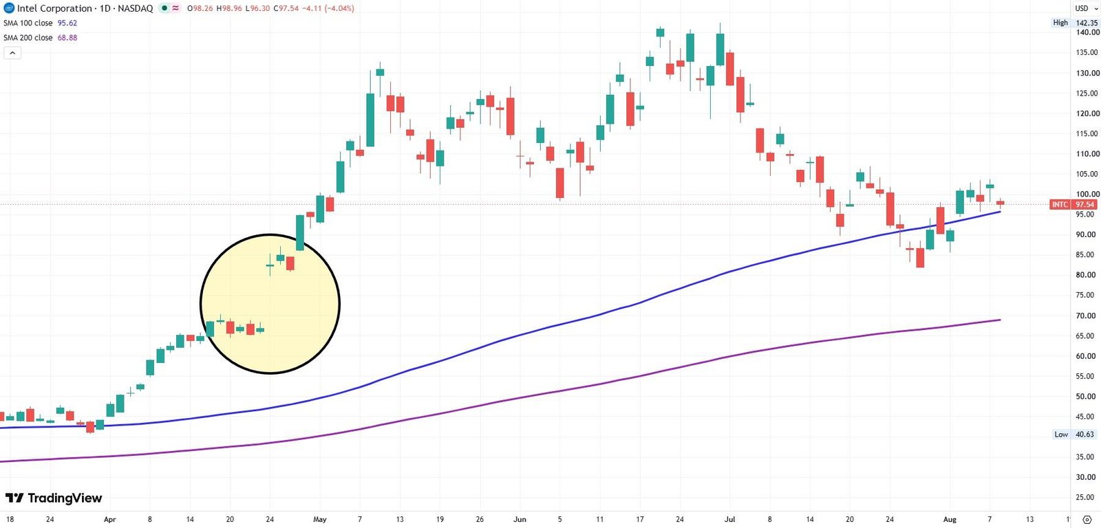INTC daily chart