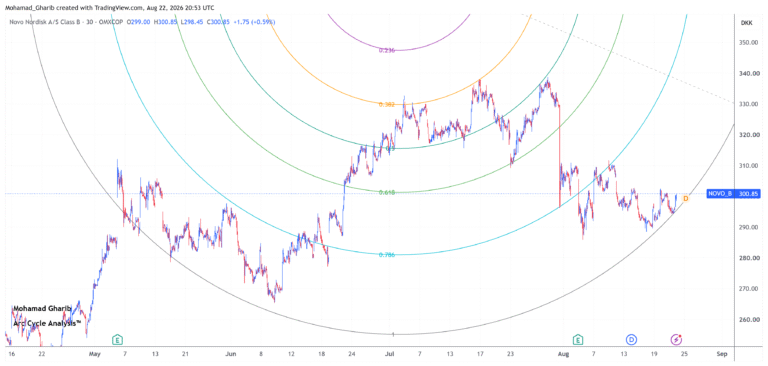 NOVO_B price outlook: Novo Nordisk holds above 1 (100%) support ARC. Potential rebound toward 306.00
