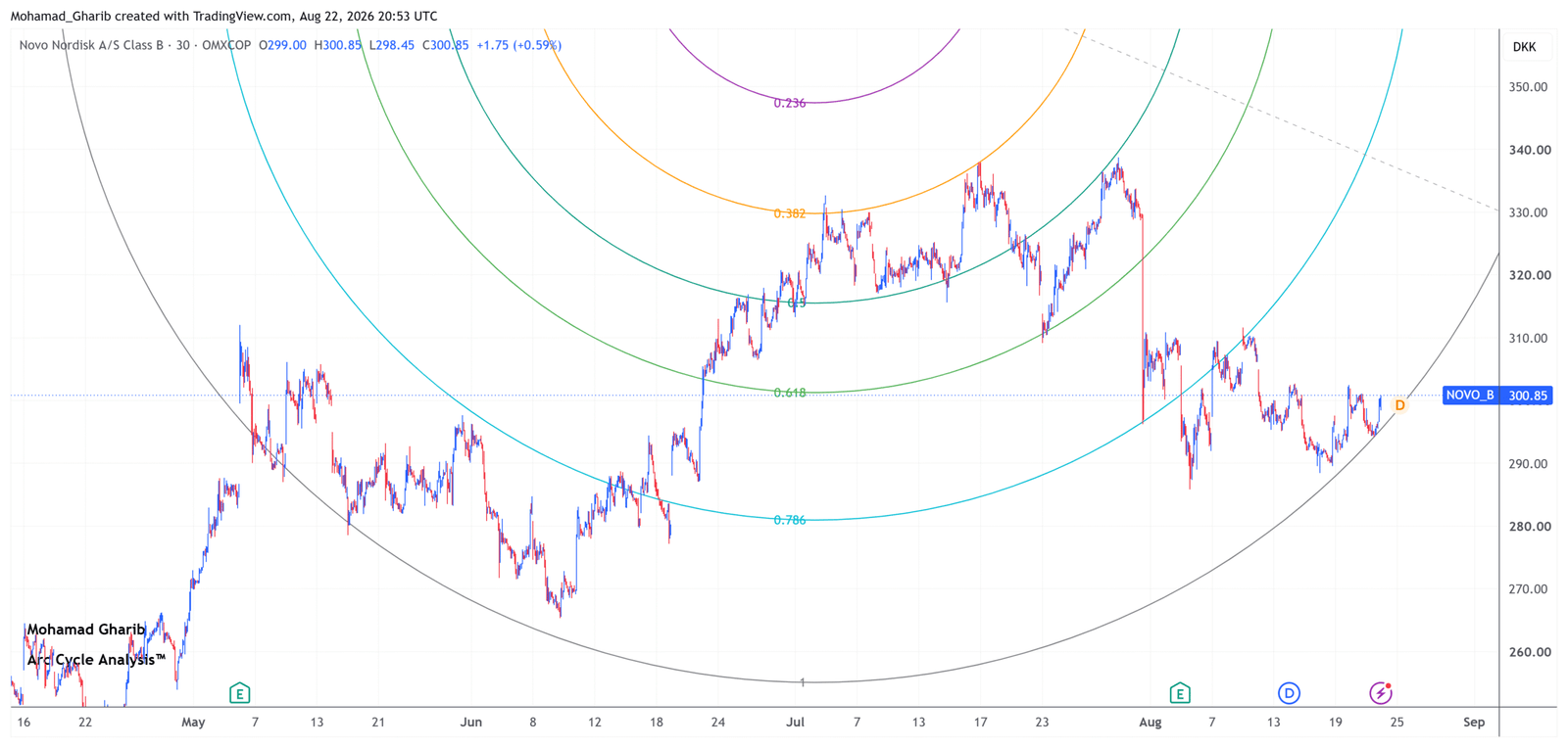 NOVO_B price outlook: Novo Nordisk holds above 1 (100%) support ARC. Potential rebound toward 306.00