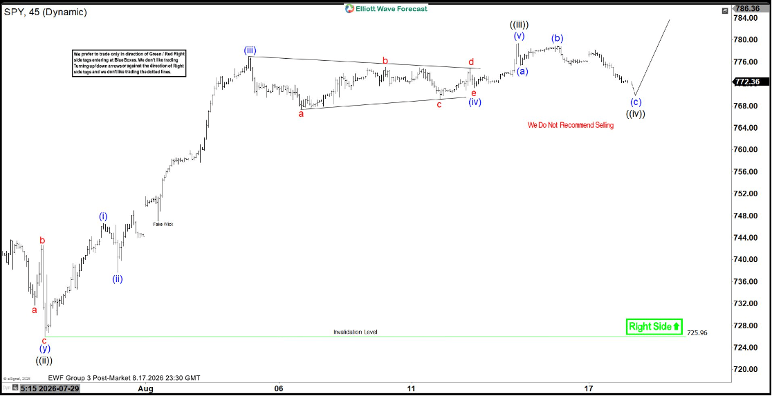 SPY Elliott Wave outlook incomplete bullish cycle supports advance [Video]