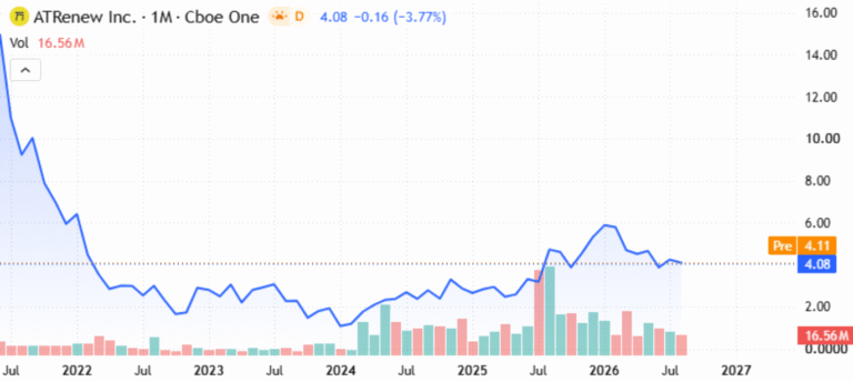 ATRenew reports another set of brilliant quarterly results