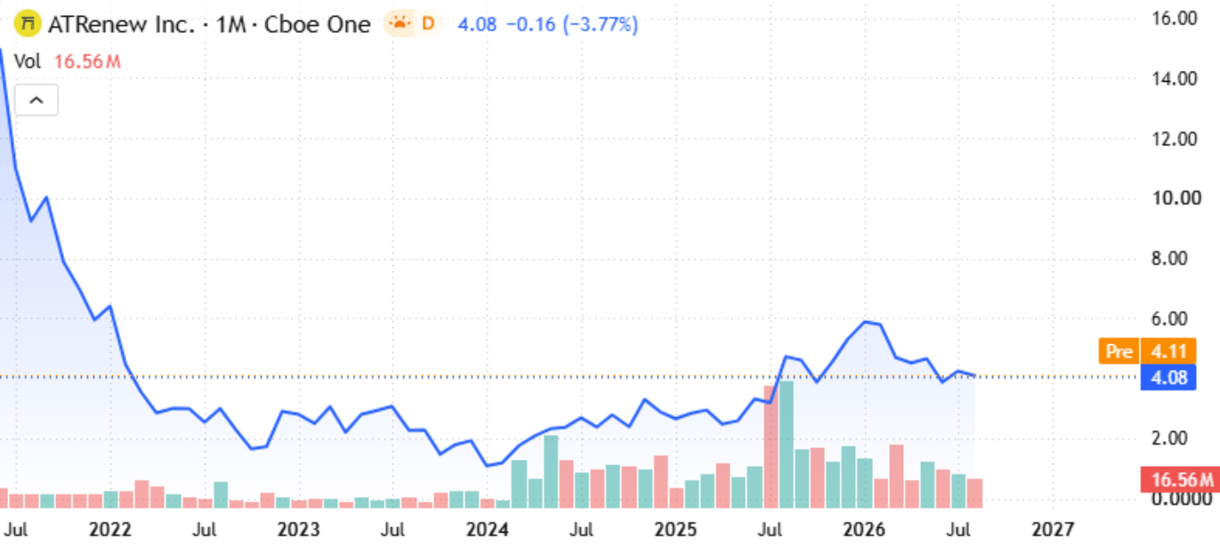ATRenew reports another set of brilliant quarterly results