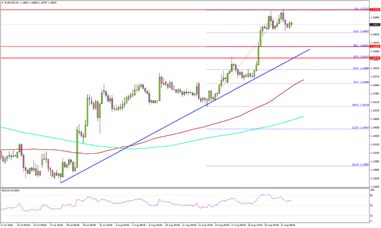 EUR/USD uptrend pauses as buyers digest strong gains | FXStreet