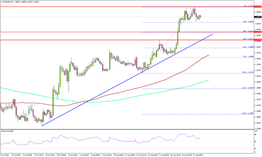 EUR/USD uptrend pauses as buyers digest strong gains | FXStreet