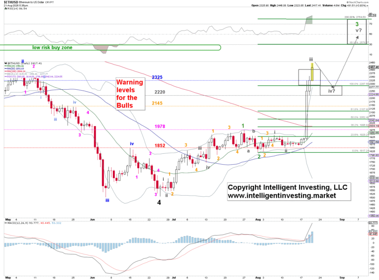 Ethereum holds bullish Elliott Wave structure as it targets $2,575-$2,755