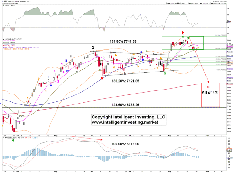 S&P 500 Forecast: SPX rally stalls as bears eye deeper correction toward 7,480