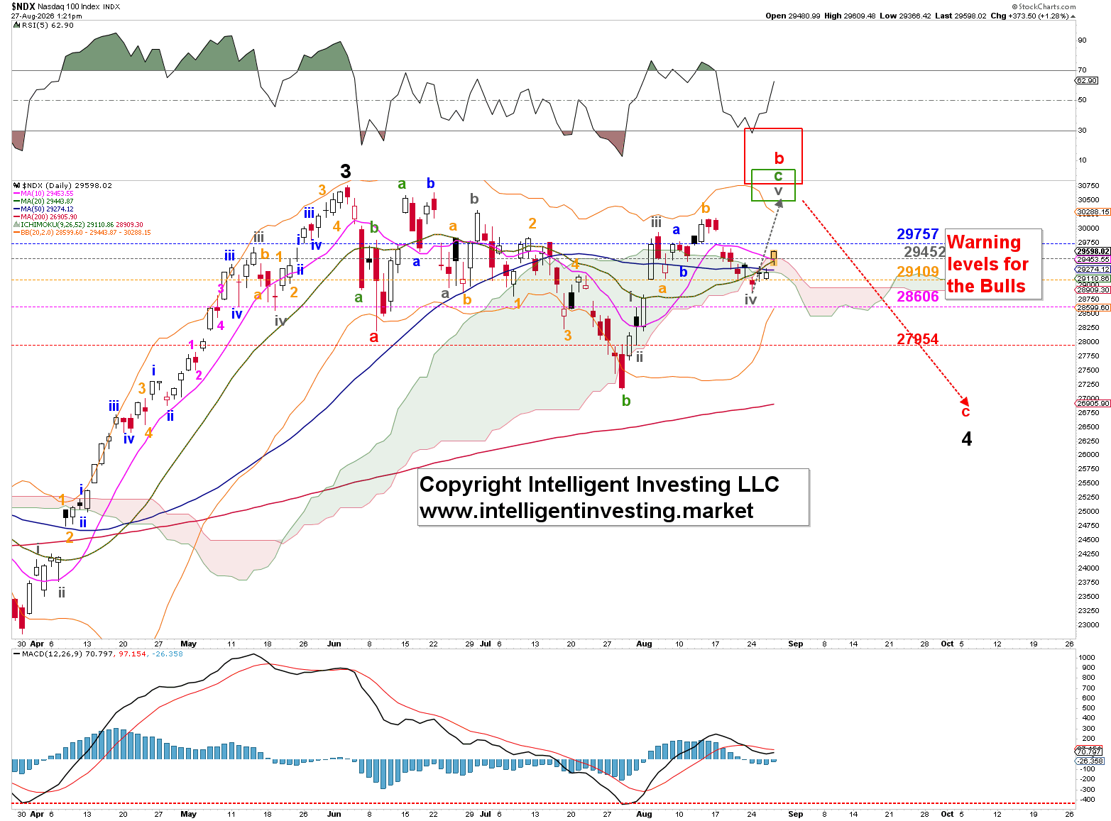 Nasdaq 100 outlook: Possible breakout as bulls battle to retake the critical 30,195 level | FXStreet
