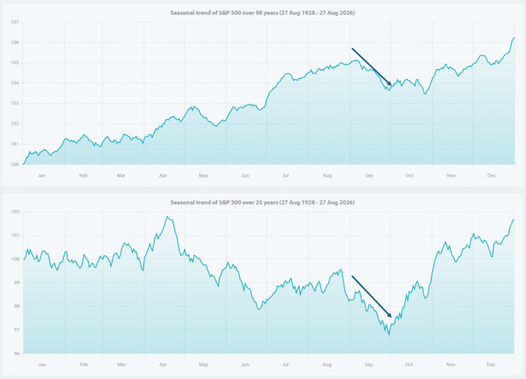S&P 500 faces a bearish september setup as seasonality aligns with a possible five-wave drop toward 7,100–7,200