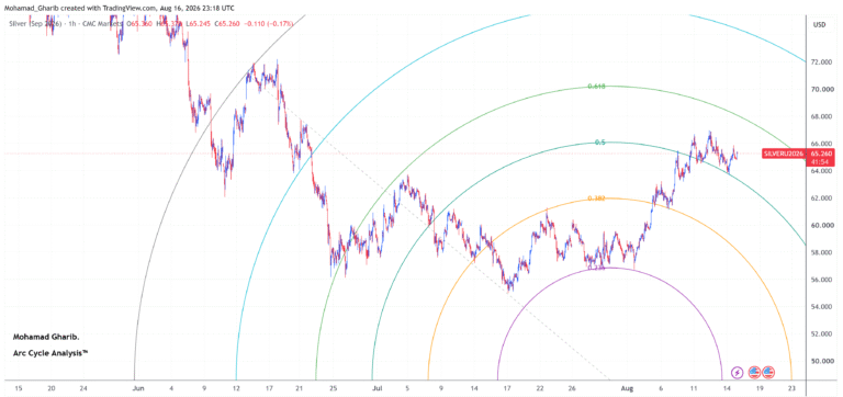 Silver price outlook: Silver pressing against 0.5 arc. Potential breakout toward $66.30