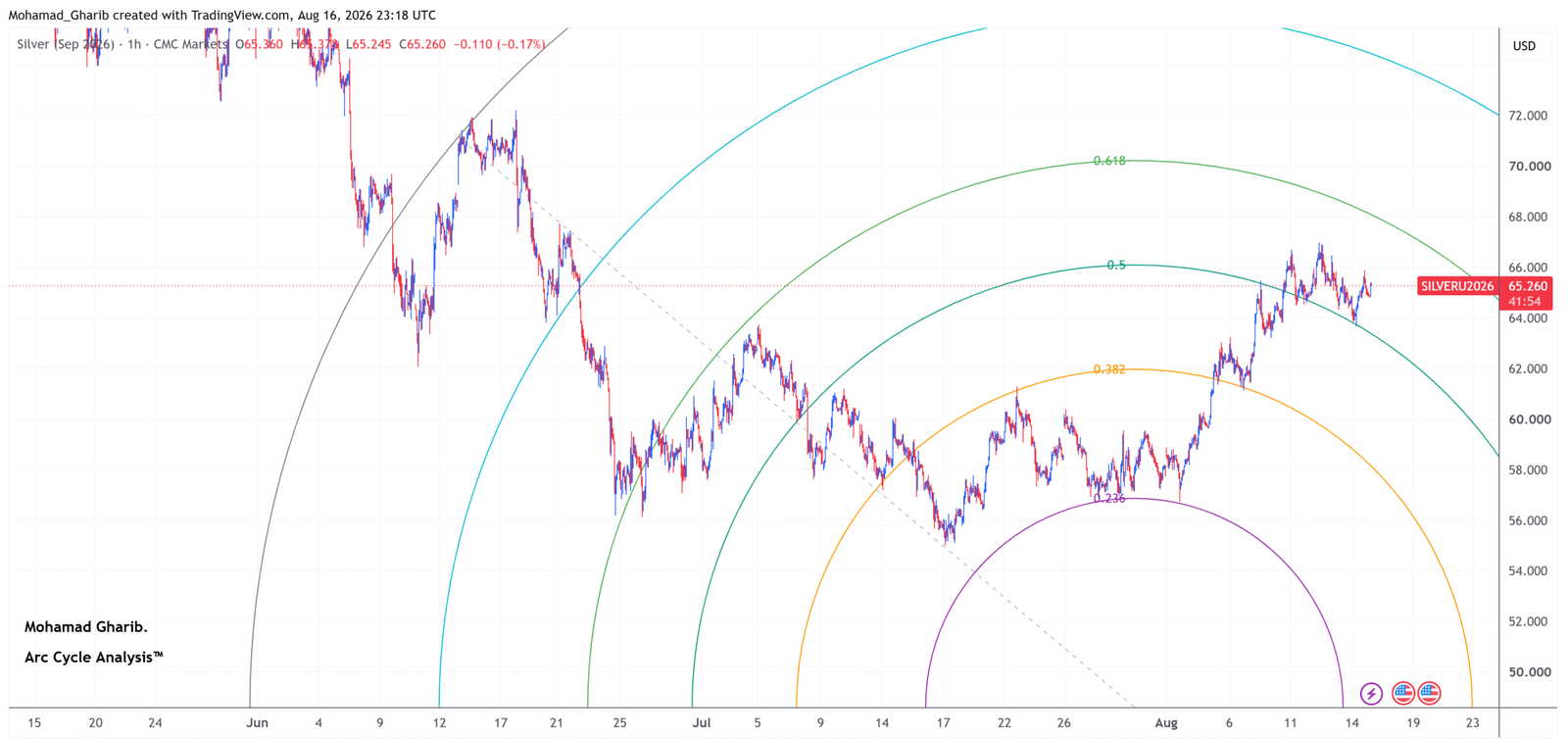 Silver price outlook: Silver pressing against 0.5 arc. Potential breakout toward $66.30