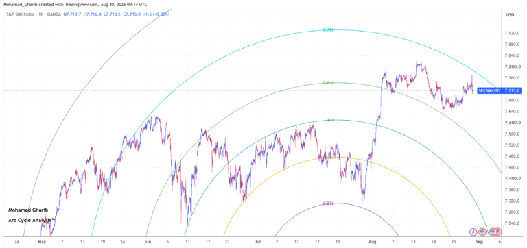 SPX500USD price outlook: S&P 500 index navigating between arc levels. Potential continuation toward 7,790