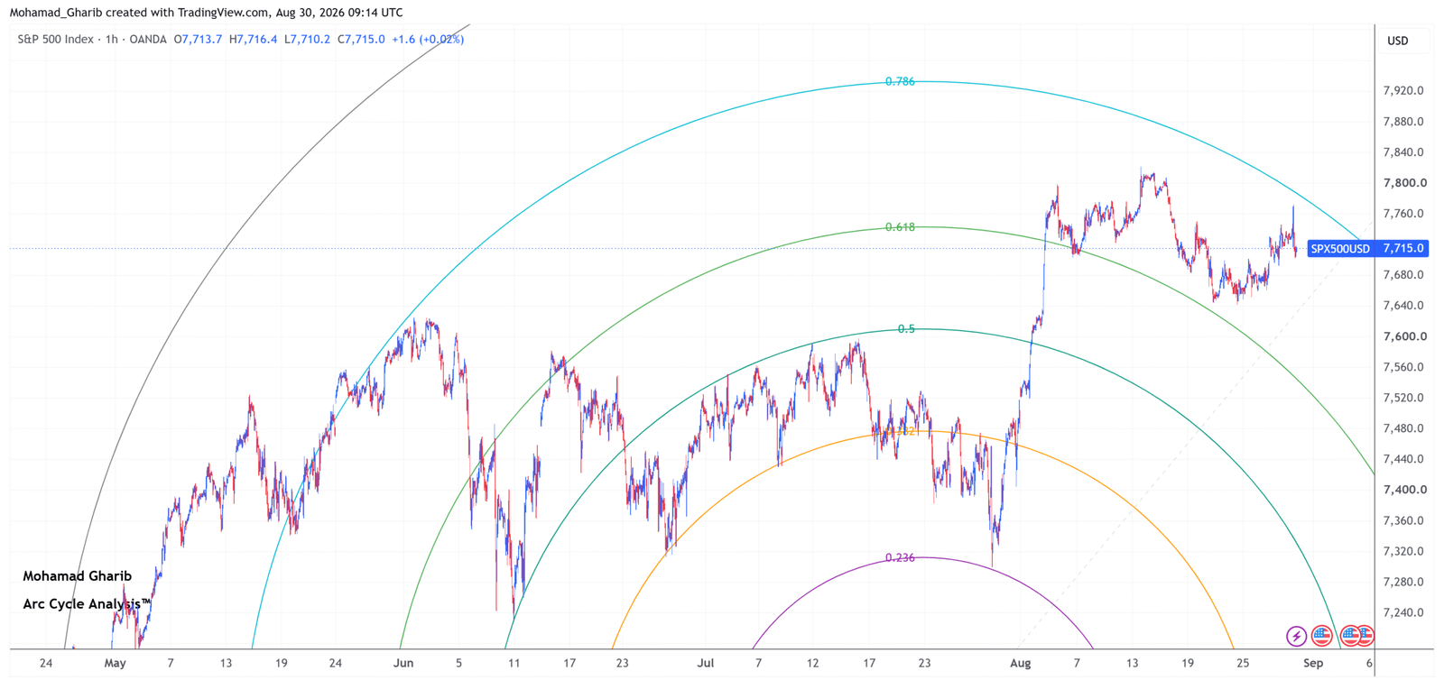 SPX500USD price outlook: S&P 500 index navigating between arc levels. Potential continuation toward 7,790