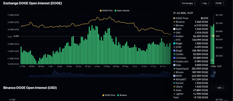 Why Dogecoin risks falling toward four-year low | FXStreet