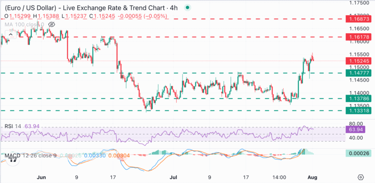 EUR/USD Chart Analysis