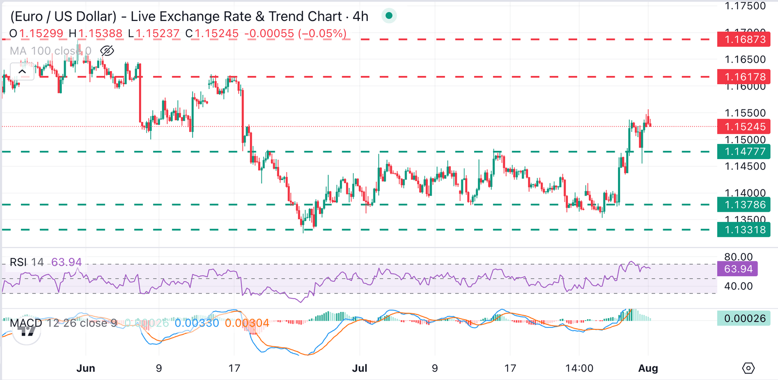EUR/USD Chart Analysis