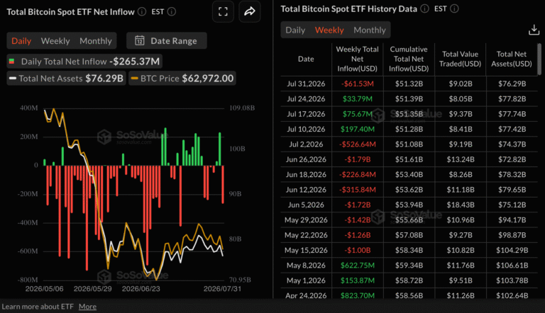 Crypto Today: BTC, ETH, XRP correct as ETF flows diverge | FXStreet