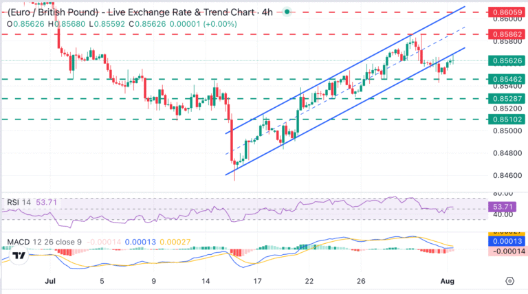 GBP/USD Chart Analysis