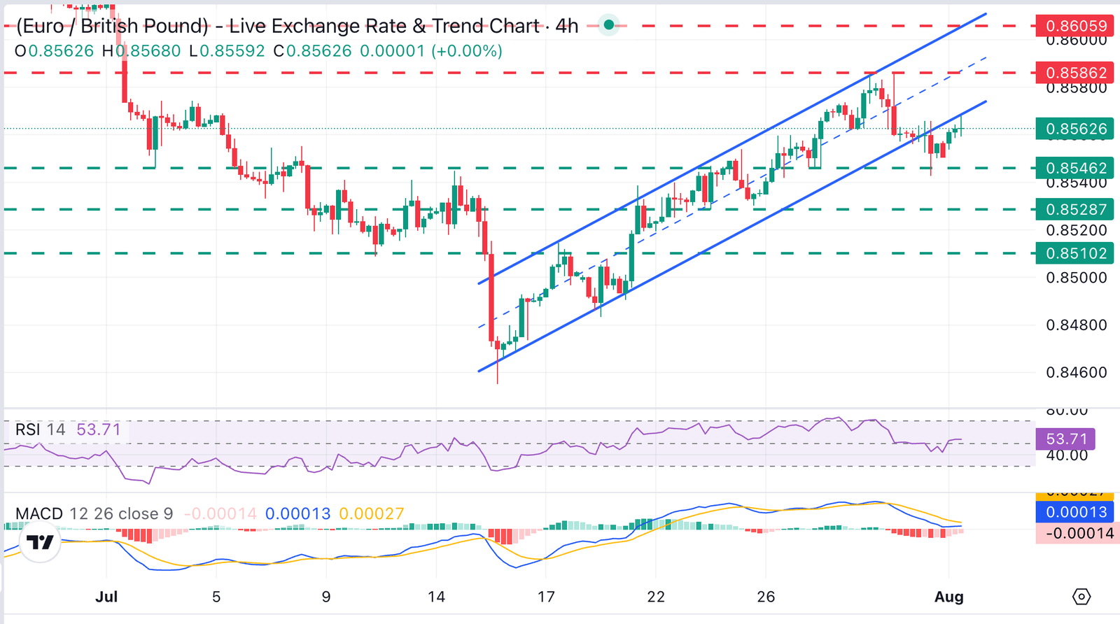 GBP/USD Chart Analysis