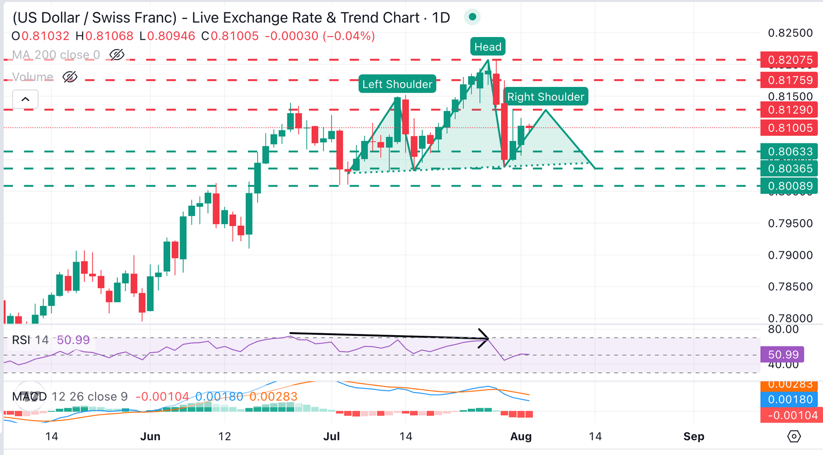 USD/CHF Chart Analysis
