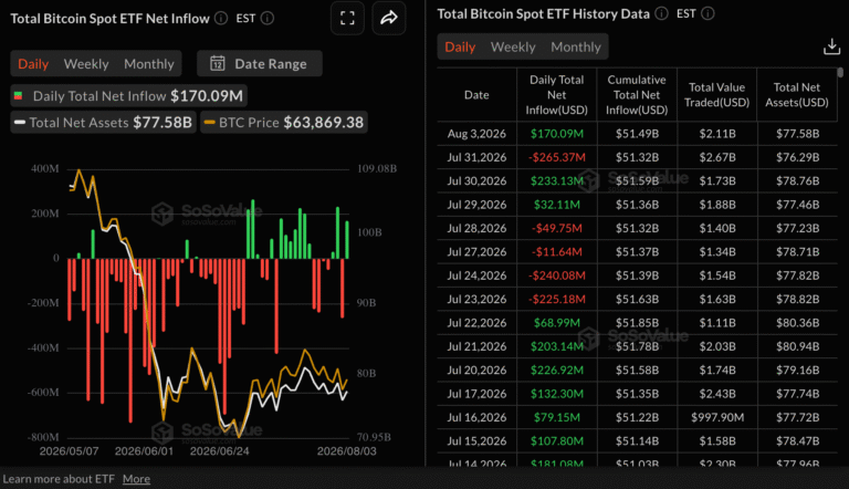 Why are Bitcoin, Ethereum, XRP edging higher as ETF flows diverge? | FXStreet