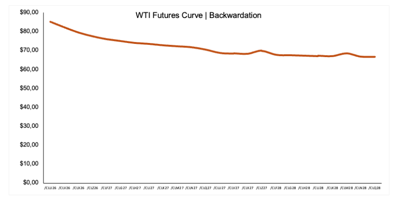 Why the WTI sell-off may be hiding a supply warning
