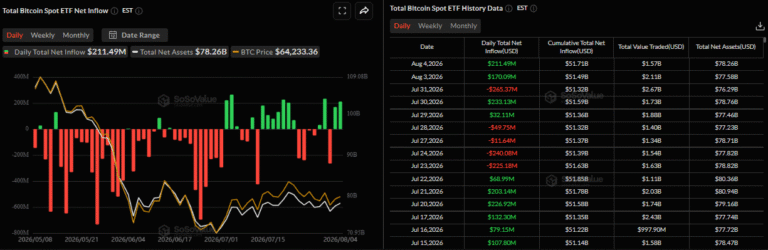 Bitcoin Price Prediction: BTC extends gains as ETF inflows, US-Iran peace hopes ease market fears | FXStreet